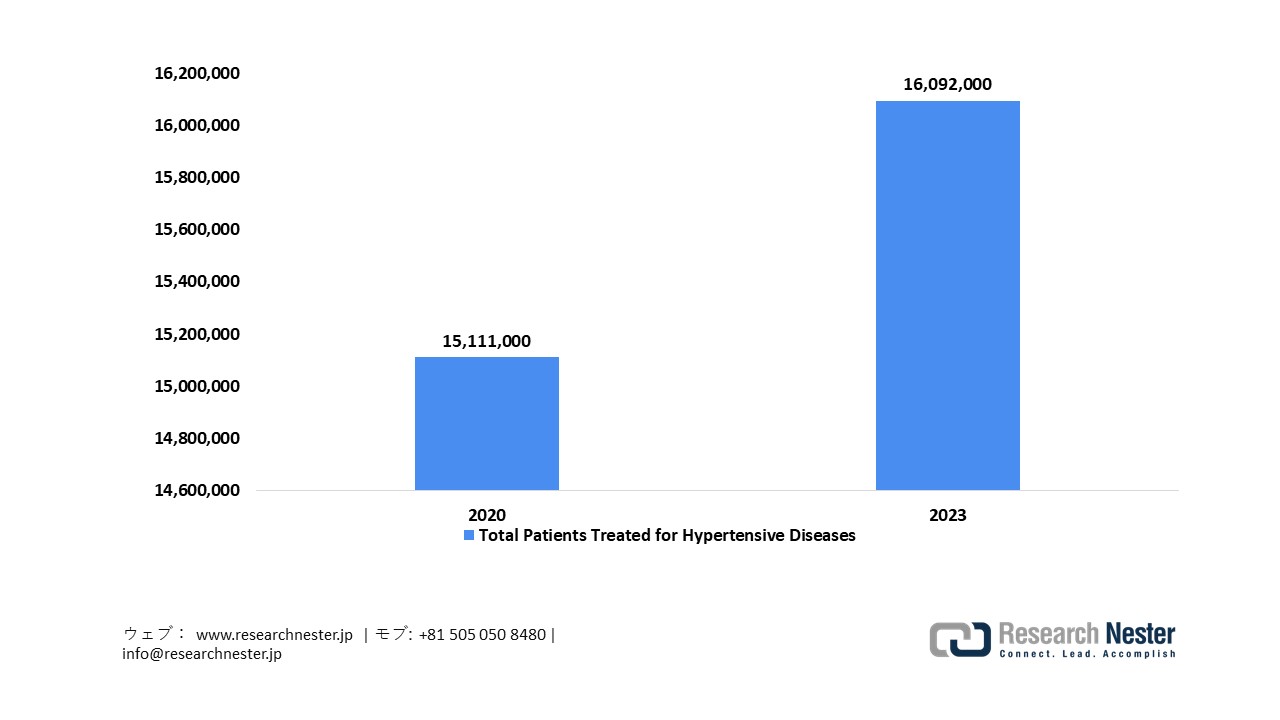 Treated Hypertensive Patients in Japan